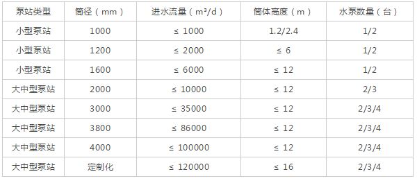 一体化预制泵站性能参数