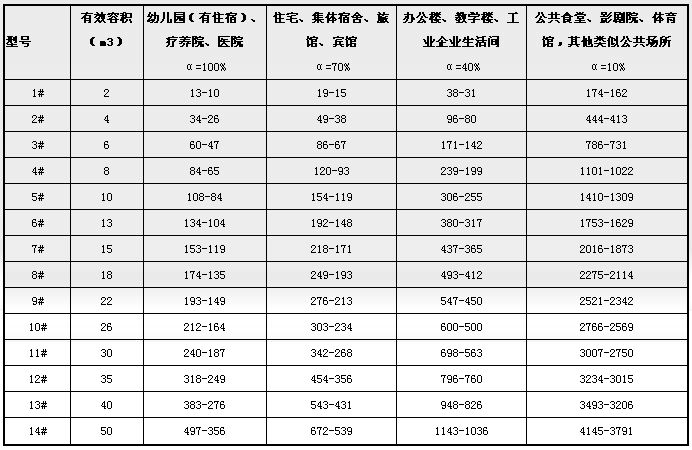 化粪池容积选用